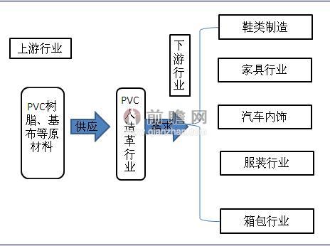PVC人造革行业产业链分析