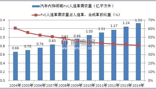 2004-2014年汽車內(nèi)飾領(lǐng)域PVC人造革需求量及占行業(yè)比重（單位：億平方米，%）