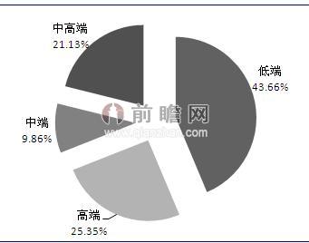 2014年汽车内饰领域PVC人造革企业结构分析（按照生产低中高端产品企业数量）