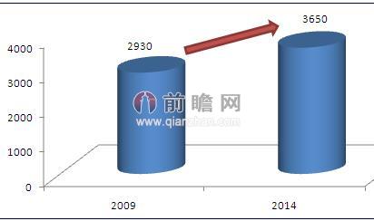2009-2014年中国健身俱乐部数量增长情况（单位：家）
