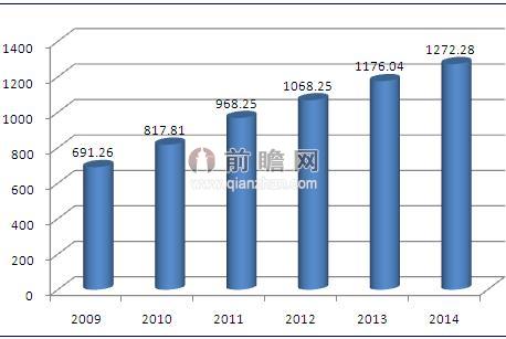 2009-2014年健身产业产值情况（单位：亿元）