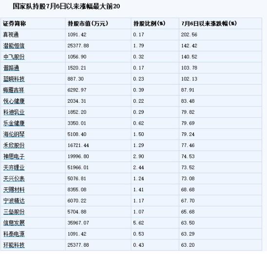 国家队资产占A股的一半 11月或重现牛市