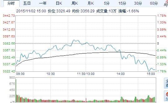 沪指跌1.7%报3325点 题材全面萎靡后市悲观