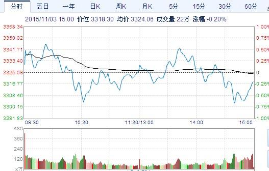 沪指跌0.25%报3316点 市场依然不容乐观