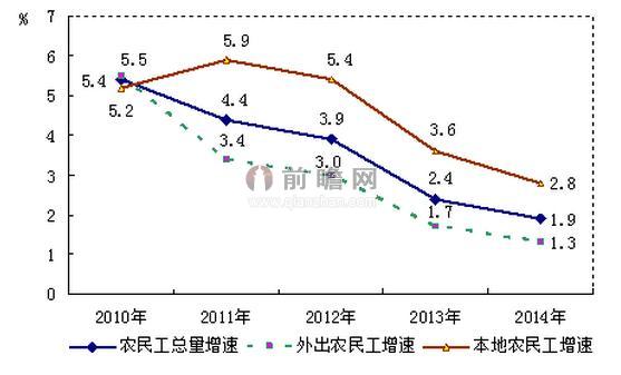 图表2：农民工总量增长趋势（单位：%）