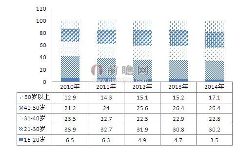 图表3：2010-2014年农村从业劳动力和外出农民工的年龄结构（单位：%）