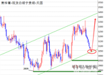 萧梓菁：弱极生阳非农金银变盘开启