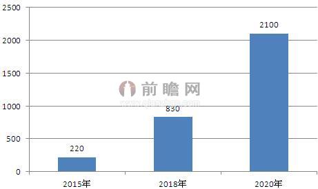 預測