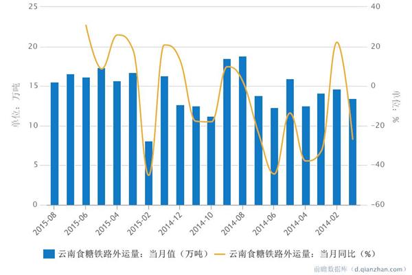 2015年8月云南食糖铁路外运量（万吨）