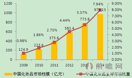 图表2：2009-2014年中国化妆品市场规模及占全球的比重变化（单位：亿元，%）