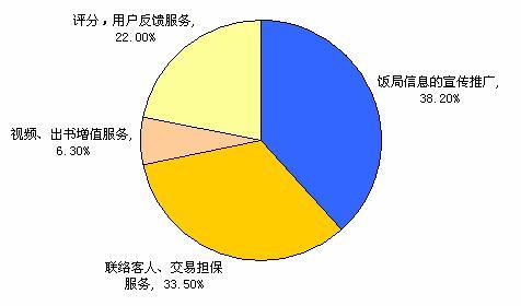 圖表3：私廚分享提供者需求情況（單位：%）