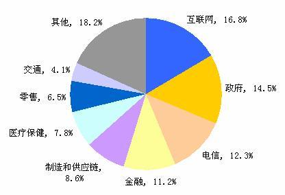 图表2：2014年中国大数据产业投资分布情况（单位：%）