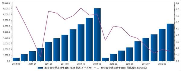 2014年1月-2015年10月我国商业营业用房销售面积统计