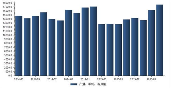 2014年1月-2015年10月我国手机产量统计