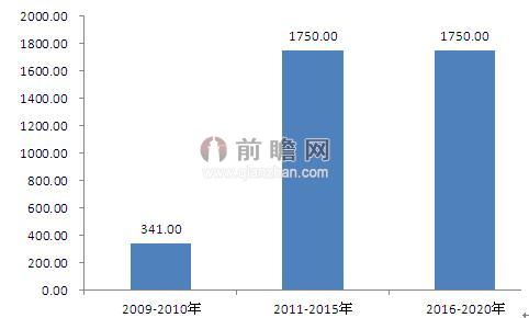 图表3：2009-2020年中国电网智能化各阶段投资规模（单位：亿元）