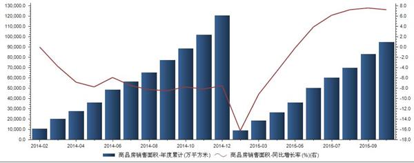 2014年1月-2015年10月我国累计商品房销售面积统计