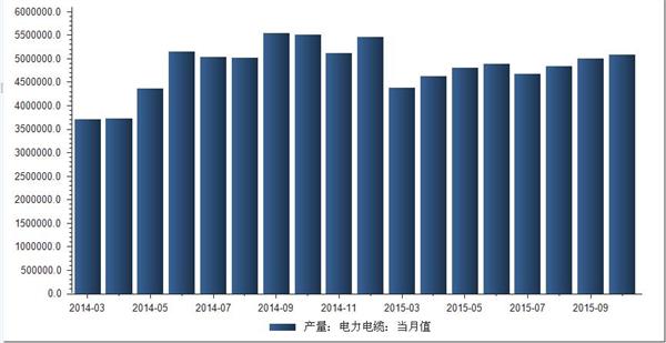 2014年3月-2015年10月我国电力电缆产量统计