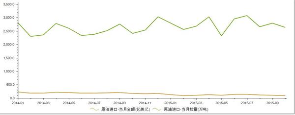 2014年1月-2015年10月我国原油进口当月金额与数量统计