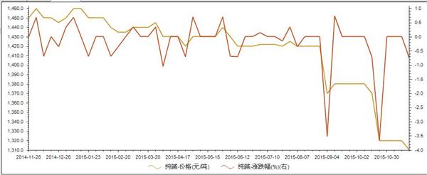 2015年1月至11月纯碱国内价格统计