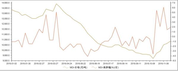 2015年1月至11月MDI国内价格统计