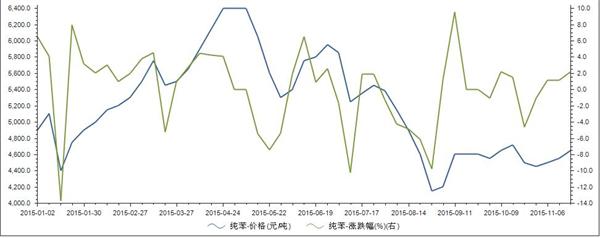 2015年1月至11月乙烯国内价格统计