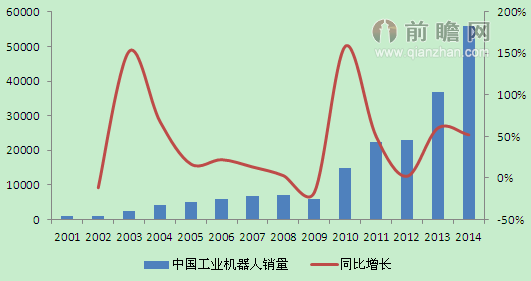 图表2：2001-2014年中国工业机器人销量变化情况（单位：台，%）