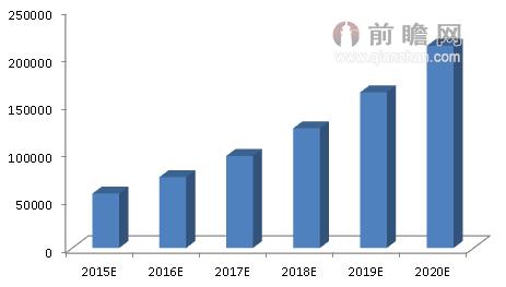 图表3：2015-2020年中国工业机器人行业年销售量预测（单位：台）