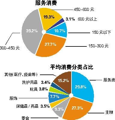 数据显示深圳近七成养狗人月消费千元
