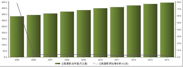 2005年-2014年我国公路里程统计