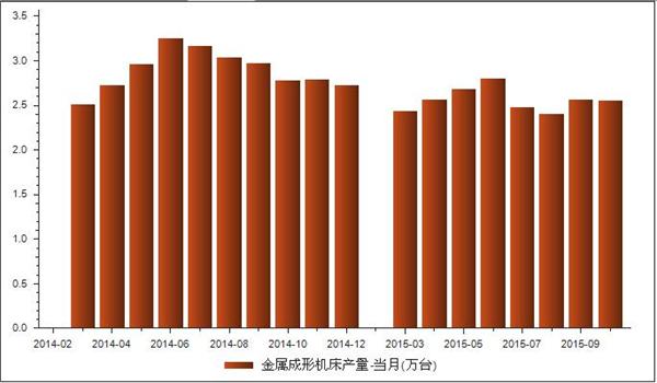 2014年1月-2015年10月我国金属成形机床产量统计