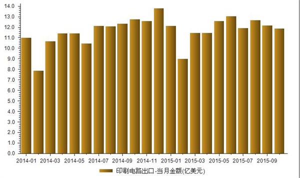 2014-2015我国印刷电路出口数据统计