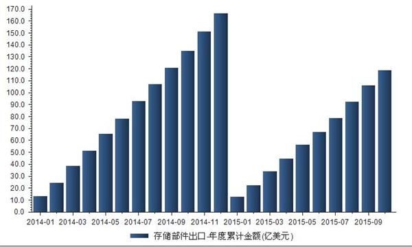 2014-2015我国存储部件出口数据统计