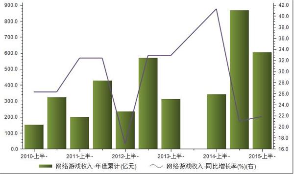 我国2010-2015网络游戏收入统计