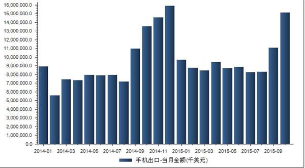 我国2014-2015手机出口详细数据统计