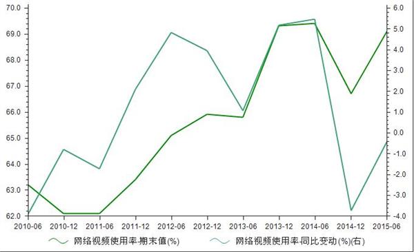 2010年-2015年我国互联网用户网络视频使用率统计