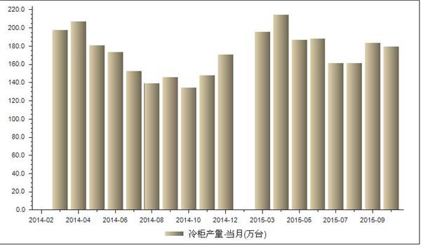 2014年1月-2015年10月我国冷柜产量统计