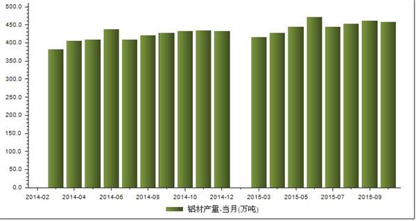2014年1月-2015年10月我国铝材产量统计