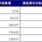 安全事故頻發(fā) 校園安防行業(yè)發(fā)展前瞻