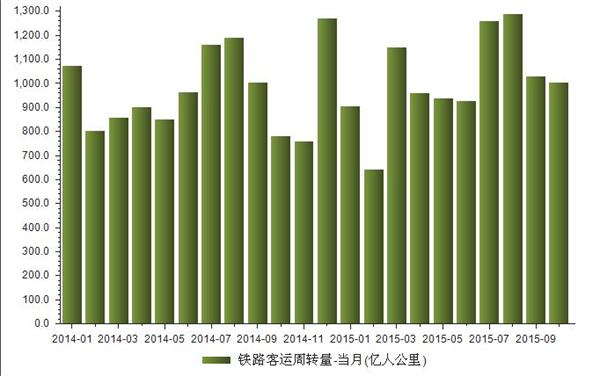 2014年1月-2015年10月我国铁路客运周转量统计