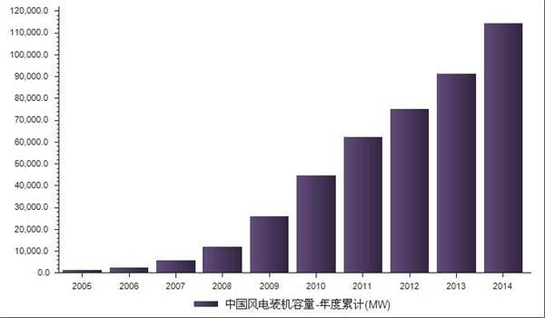 2005-2015中国风电装机容量统计