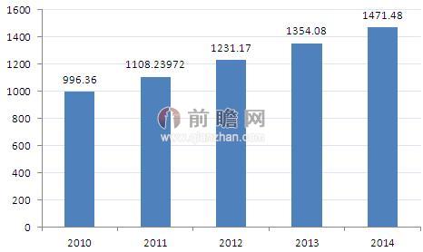 图表1：2010-2014年我国运动鞋市场工业总产值趋势图（单位：亿元）