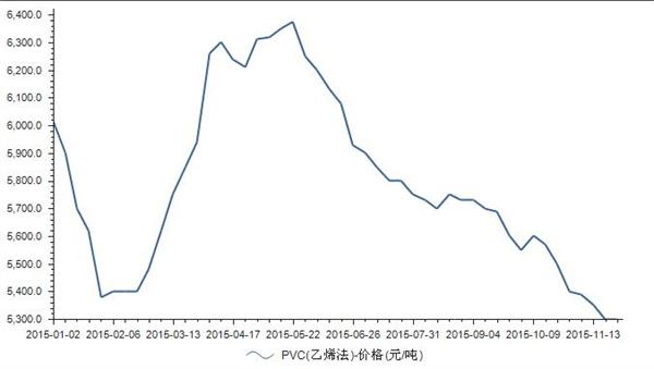 2015年1月-11月PVC(乙烯法)价格统计