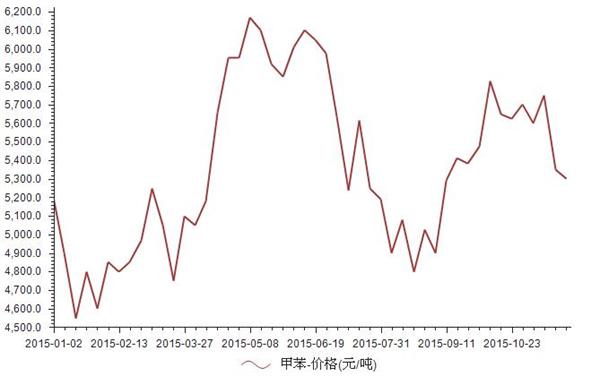 2015年1月-11月甲苯价格统计
