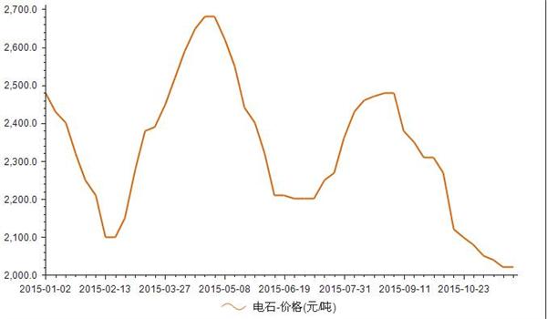 2015年1月-11月电石价格统计