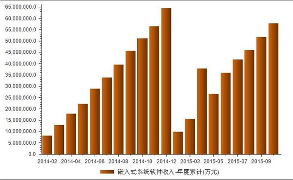 我国2014-2015嵌入式系统软件收入统计