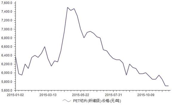 2015年1月-11月PET切片(纤维级)价格统计