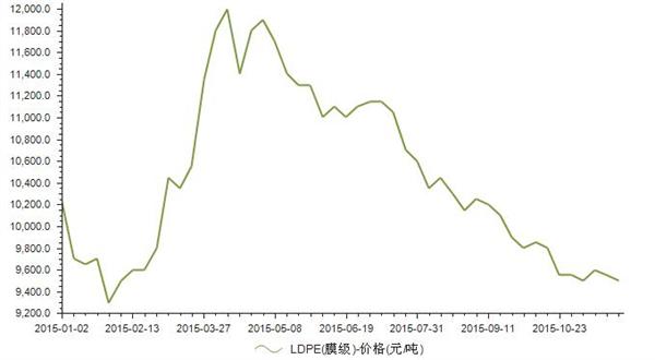 2015年1月-11月LDPE(膜级)价格统计