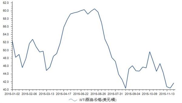 2015年1月-11月WTI原油价格统计