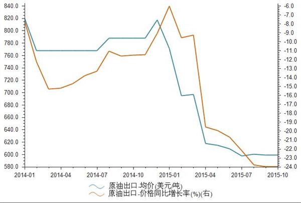 2014年1月-2015年10月我国原油出口均价统计