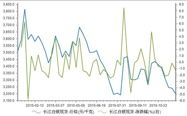 2015年1月-11月长江白银现货价格统计